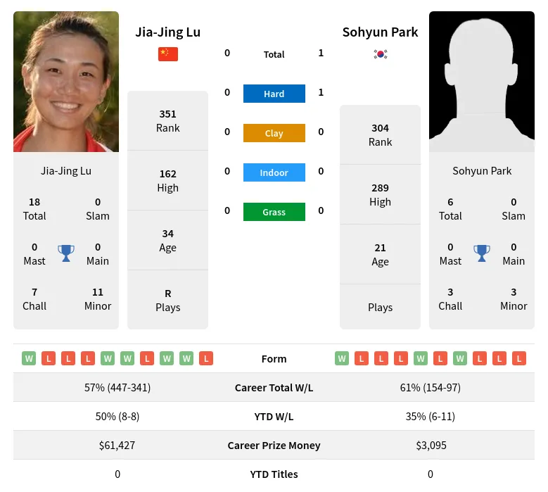 Lu Park H2h Summary Stats 29th March 2024