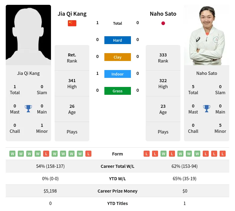 Kang Sato H2h Summary Stats 20th April 2024