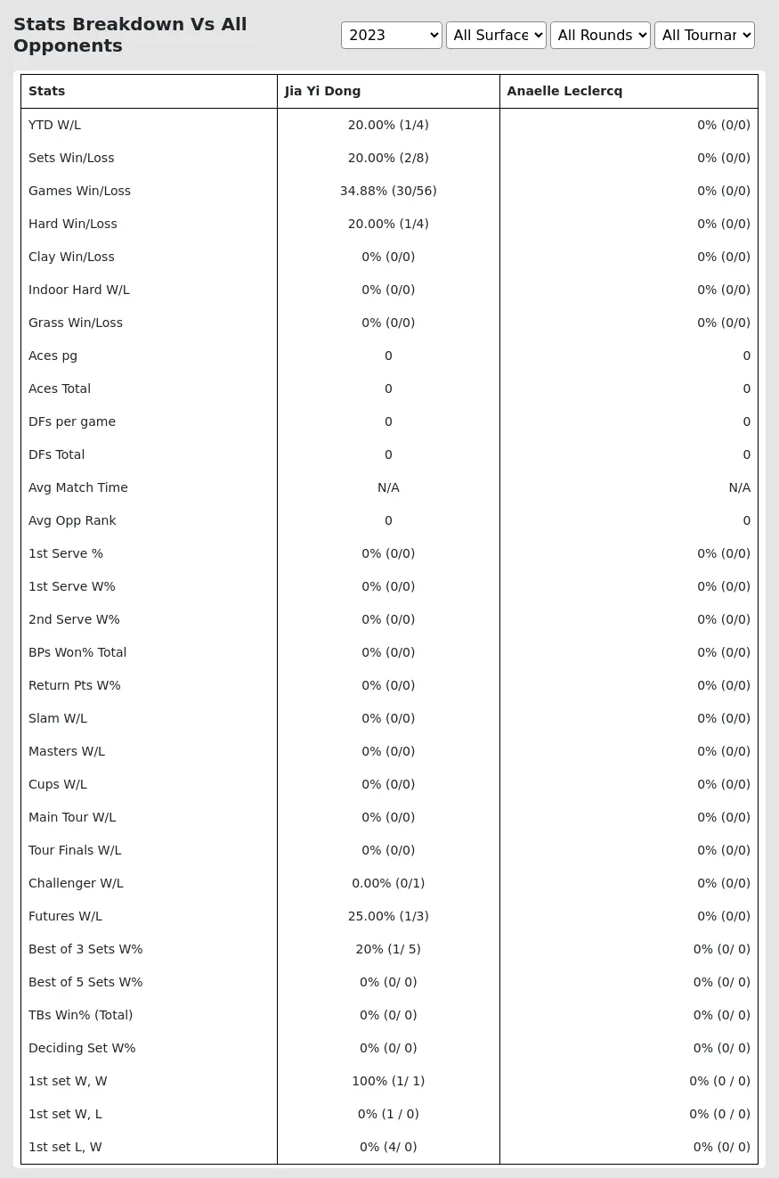 Anaelle Leclercq Jia Yi Dong Prediction Stats 