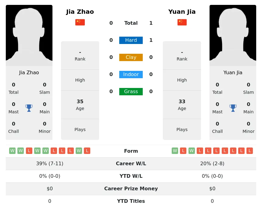 Jia Zhao H2h Summary Stats 4th July 2024