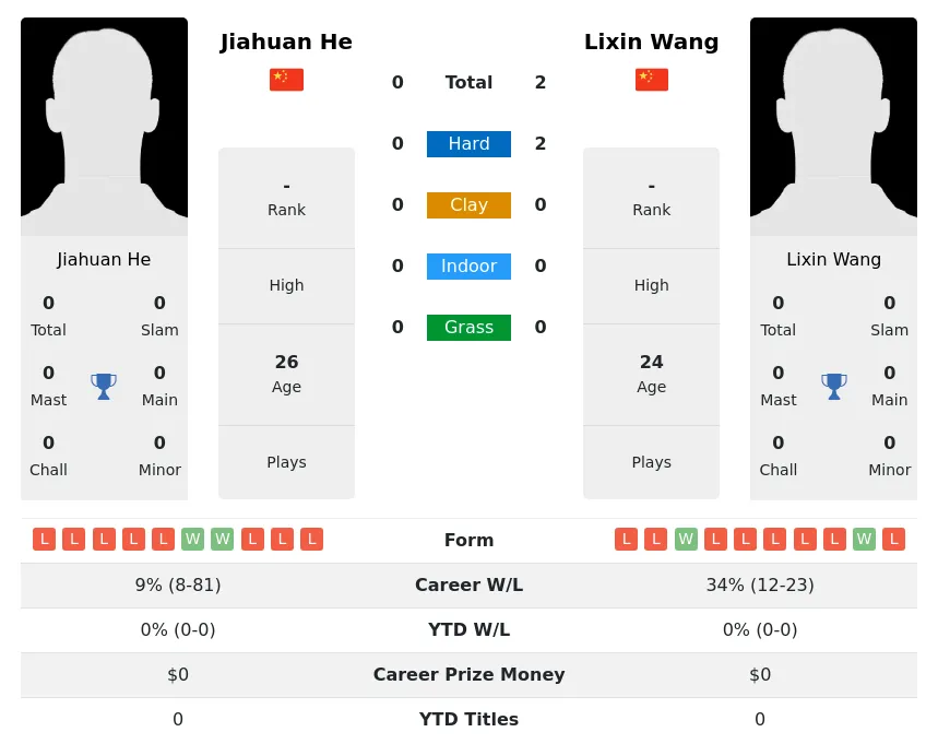 Wang He H2h Summary Stats 18th April 2024