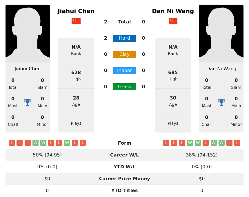 Wang Chen H2h Summary Stats 29th March 2024