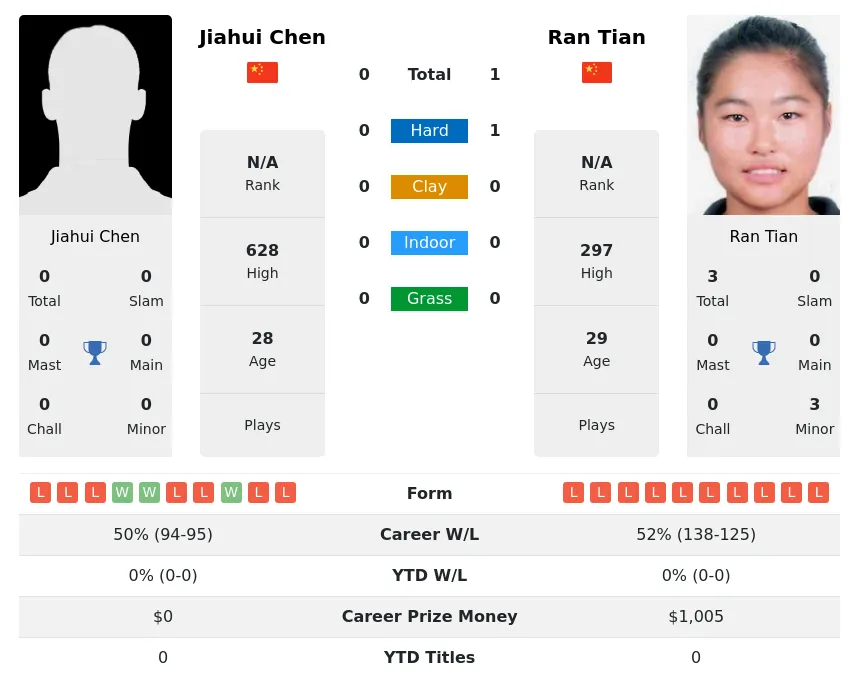 Tian Chen H2h Summary Stats 20th April 2024