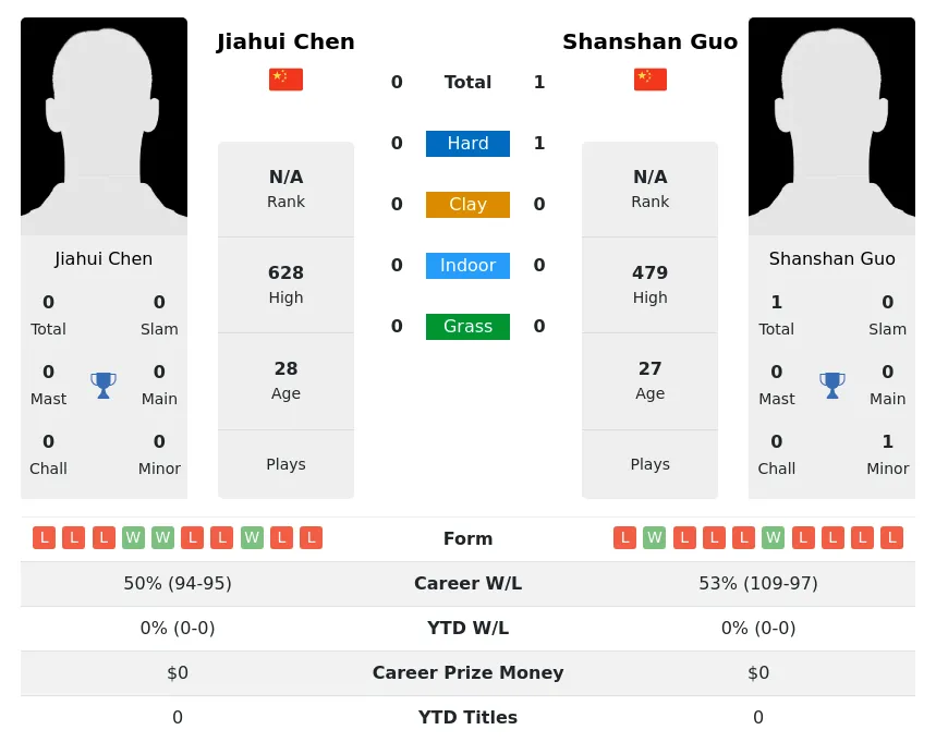 Guo Chen H2h Summary Stats 18th May 2024
