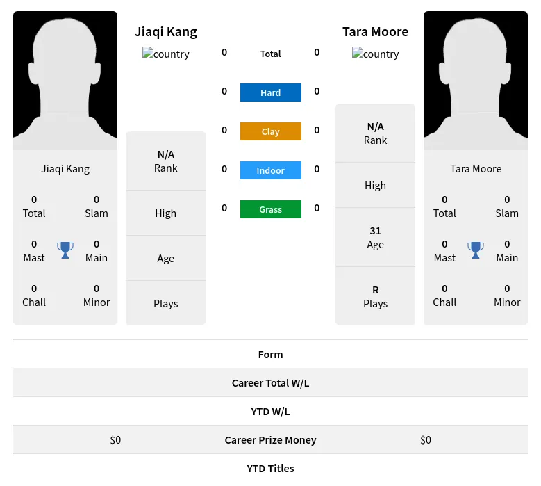 Kang Moore H2h Summary Stats 29th March 2024
