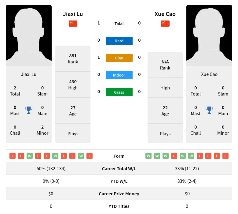 Lu Cao H2h Summary Stats 24th April 2024