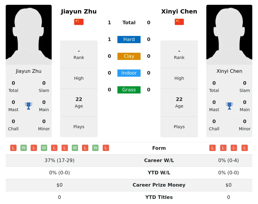 Zhu Chen H2h Summary Stats 24th April 2024
