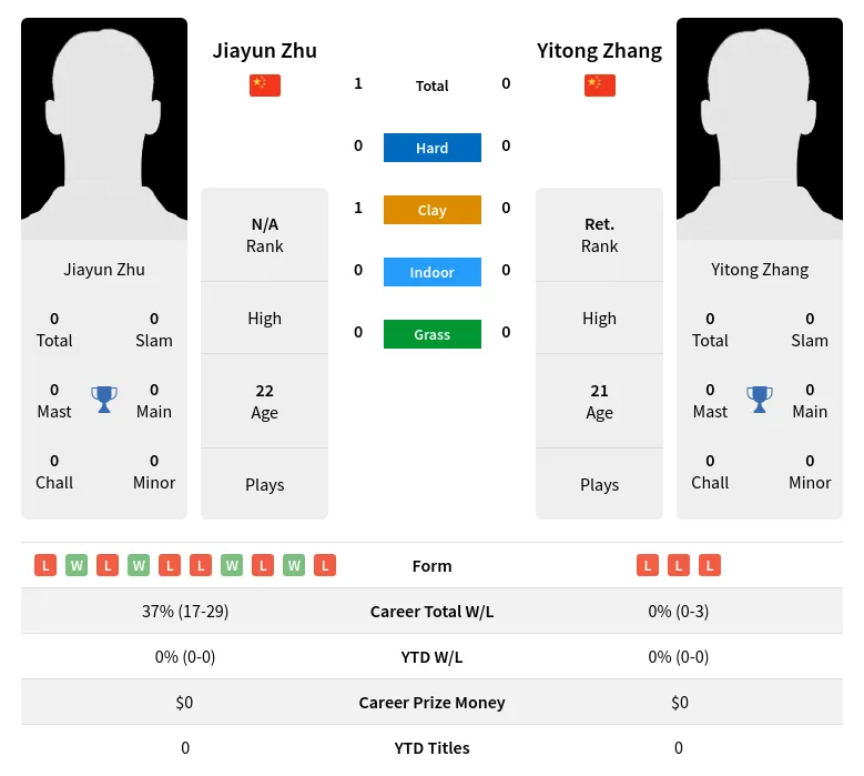 Zhu Zhang H2h Summary Stats 2nd July 2024