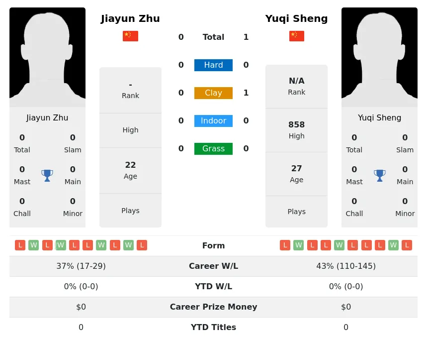 Sheng Zhu H2h Summary Stats 24th April 2024