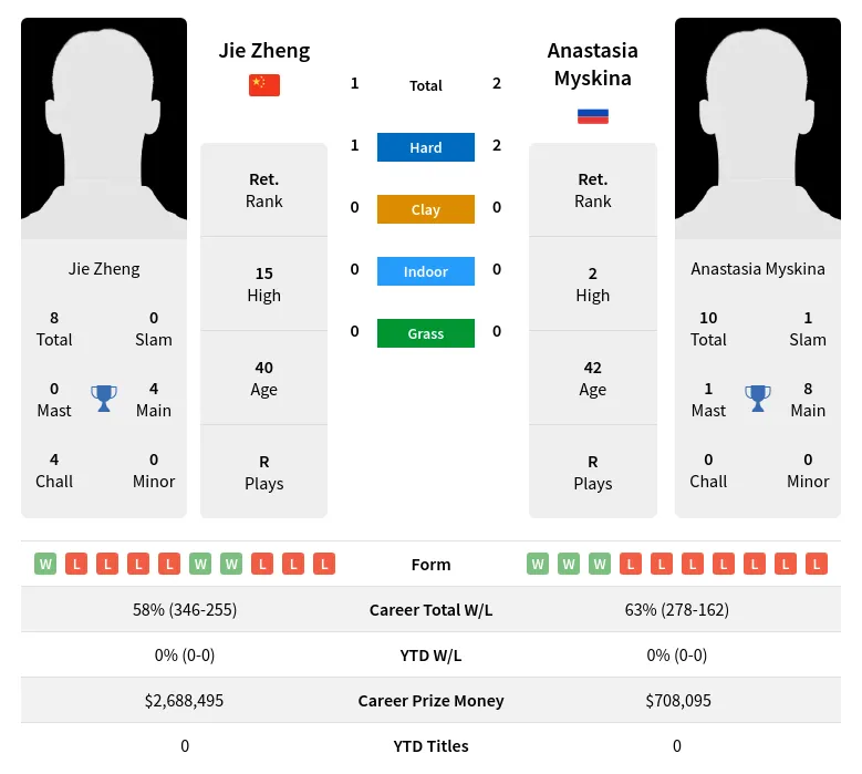 Zheng Myskina H2h Summary Stats 19th April 2024