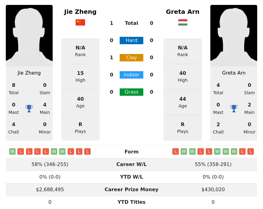 Zheng Arn H2h Summary Stats 30th June 2024