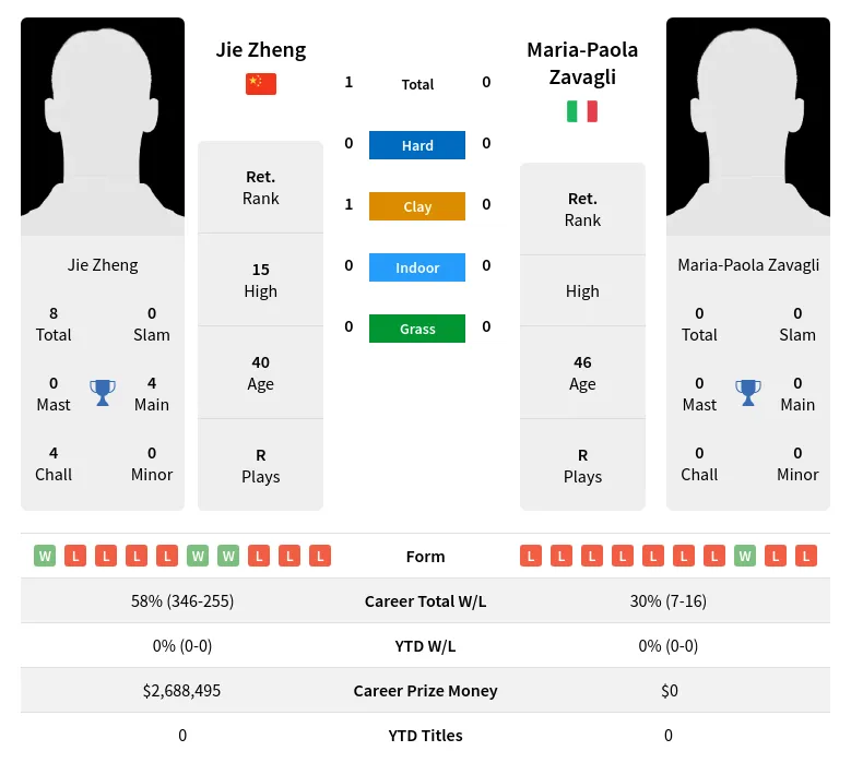 Zheng Zavagli H2h Summary Stats 2nd July 2024