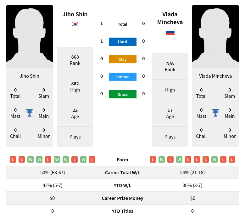 Shin Mincheva H2h Summary Stats 19th April 2024