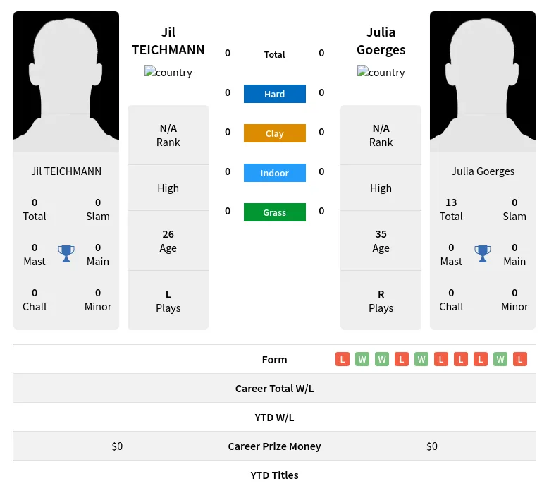 Goerges TEICHMANN H2h Summary Stats 23rd April 2024