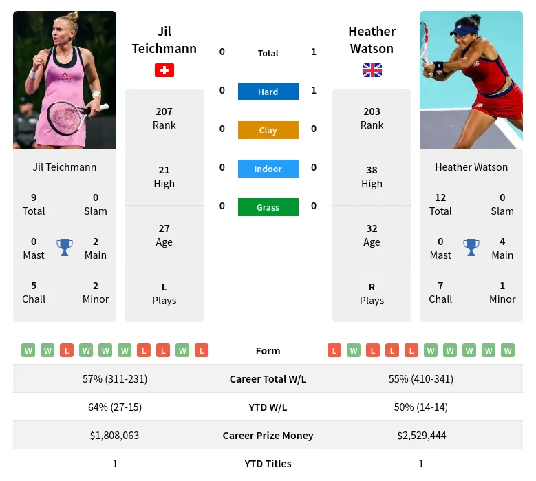 Watson Teichmann H2h Summary Stats 24th April 2024