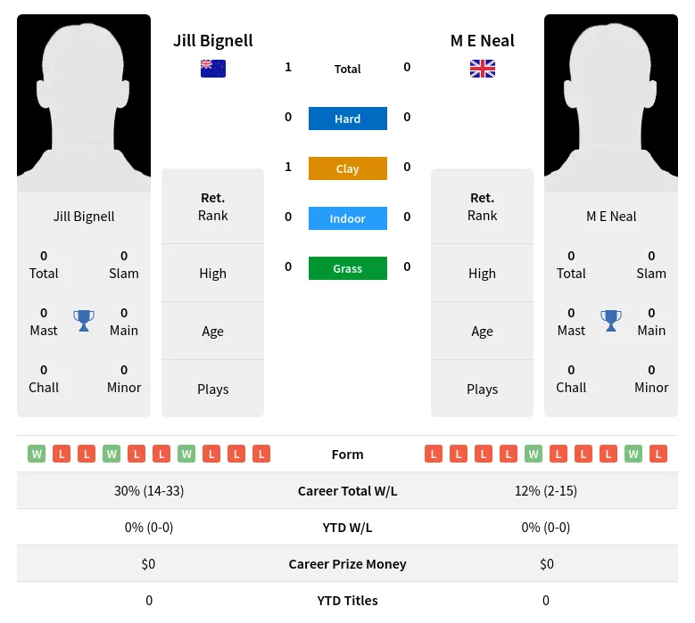 Bignell Neal H2h Summary Stats 2nd July 2024