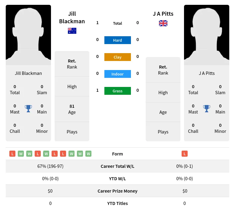 Blackman Pitts H2h Summary Stats 3rd July 2024