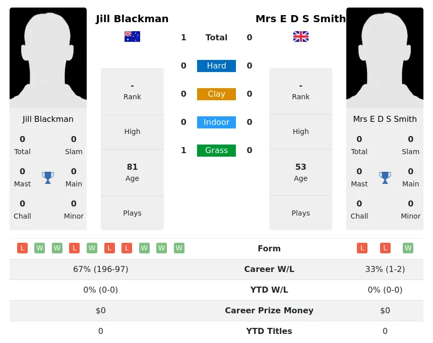 Blackman Smith H2h Summary Stats 3rd July 2024