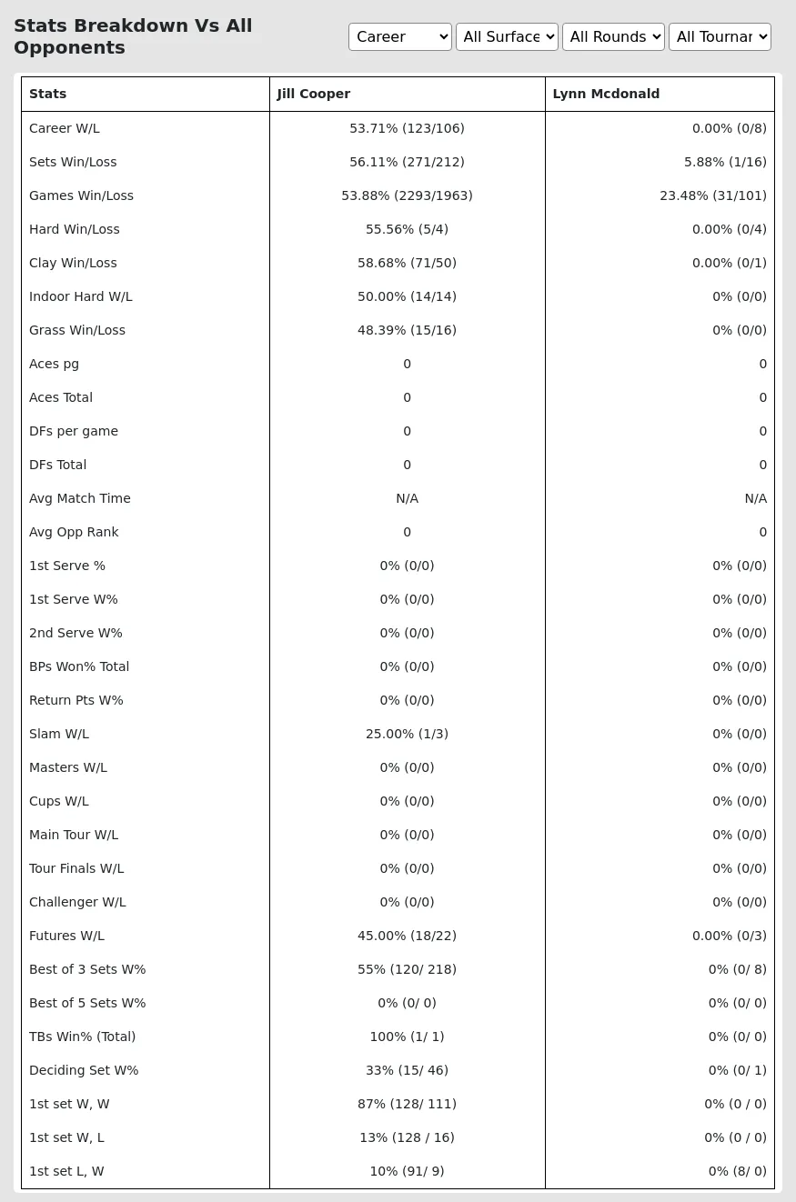 Jill Cooper Lynn Mcdonald Prediction Stats 