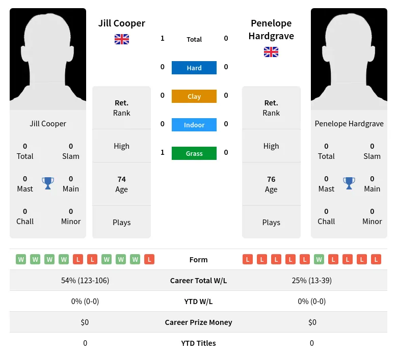 Cooper Hardgrave H2h Summary Stats 3rd July 2024