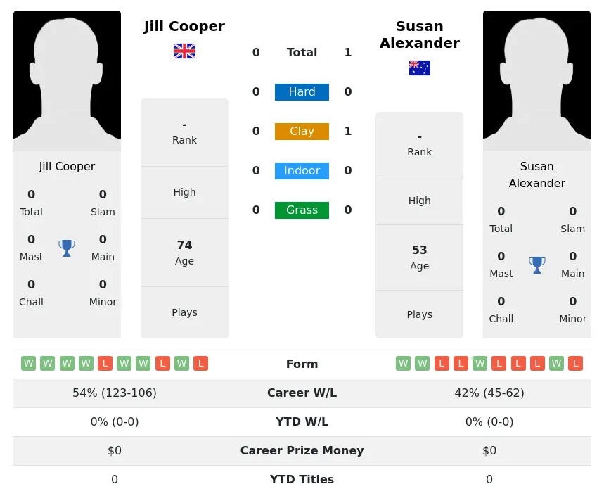 Cooper Alexander H2h Summary Stats 3rd July 2024