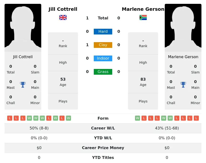 Cottrell Gerson H2h Summary Stats 1st July 2024
