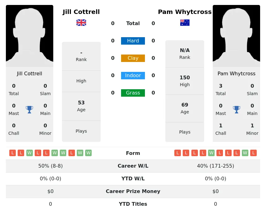 Cottrell Whytcross H2h Summary Stats 1st July 2024