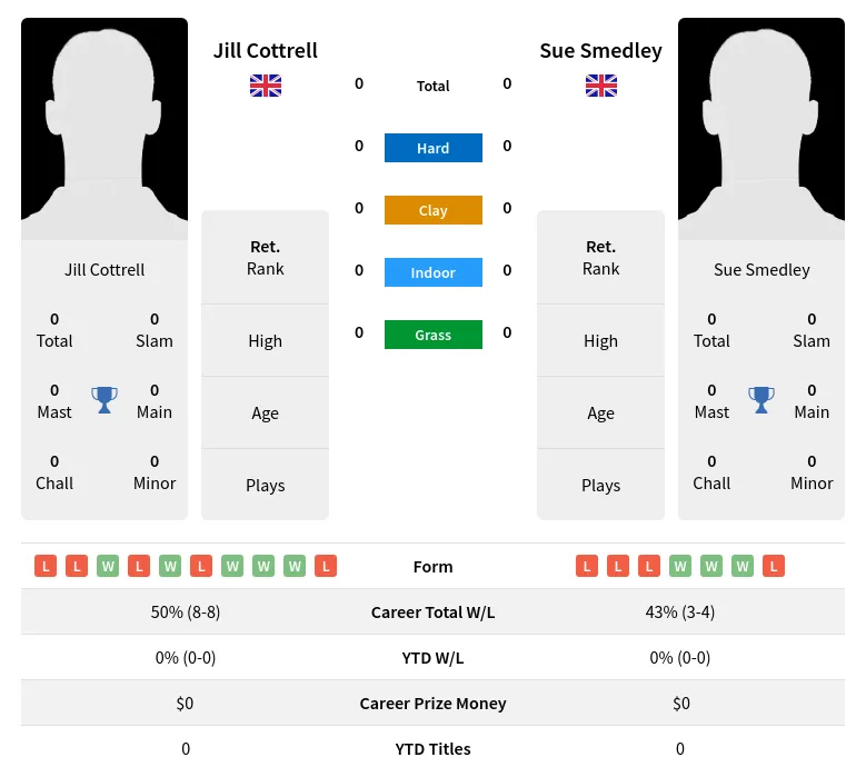 Cottrell Smedley H2h Summary Stats 1st July 2024