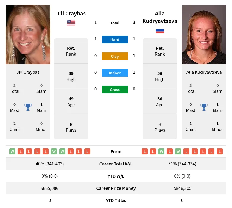 Kudryavtseva Craybas H2h Summary Stats 19th April 2024