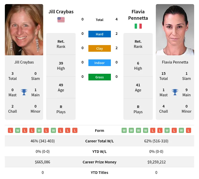 Pennetta Craybas H2h Summary Stats 19th April 2024