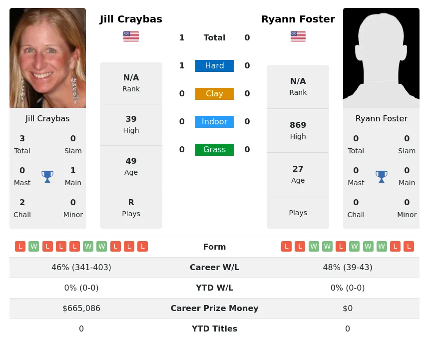 Craybas Foster H2h Summary Stats 26th June 2024