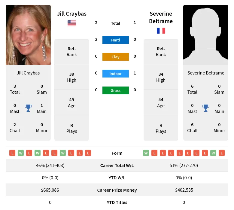 Craybas Beltrame H2h Summary Stats 19th April 2024