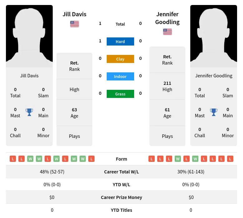 Davis Goodling H2h Summary Stats 2nd July 2024