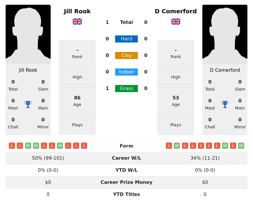 Rook Comerford H2h Summary Stats 3rd July 2024