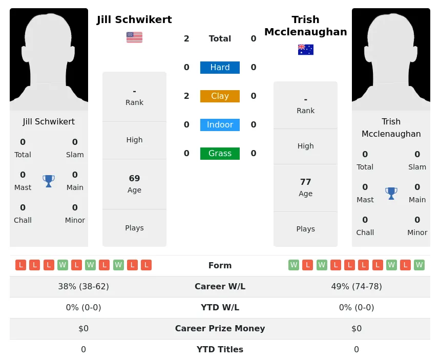 Schwikert Mcclenaughan H2h Summary Stats 2nd July 2024