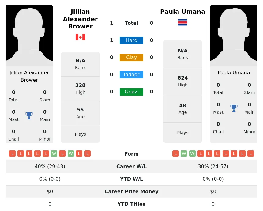 Brower Umana H2h Summary Stats 5th July 2024