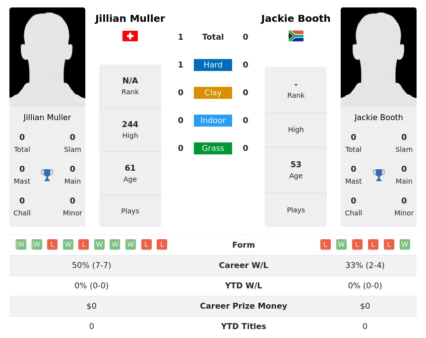Muller Booth H2h Summary Stats 30th June 2024