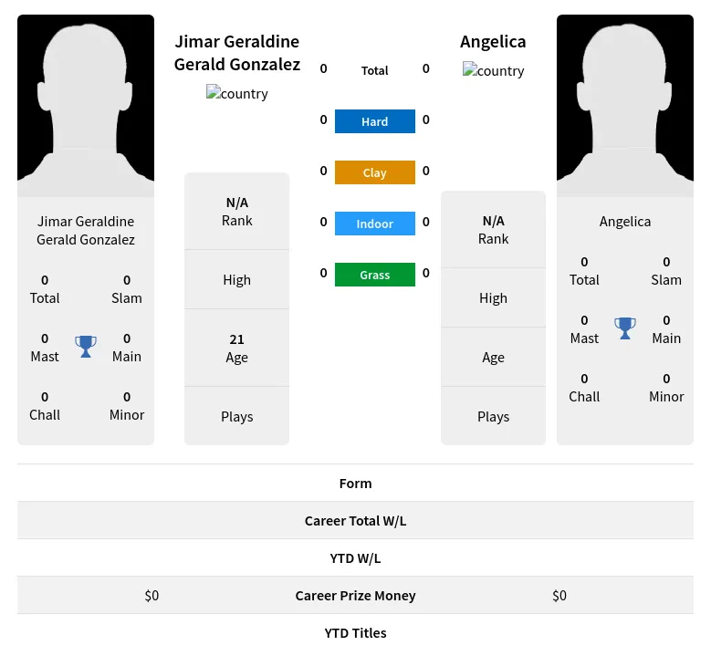 Gonzalez Angelica H2h Summary Stats 29th March 2024