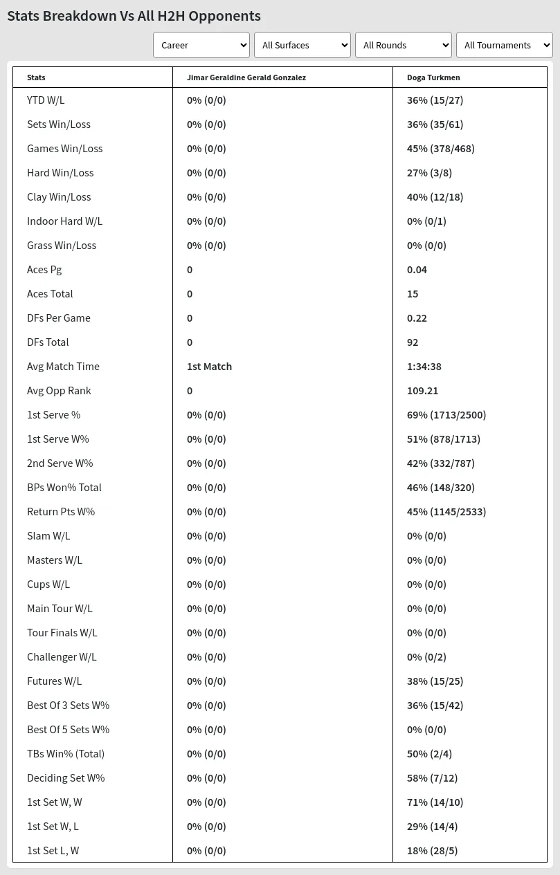 Jimar Geraldine Gerald Gonzalez Doga Turkmen Prediction Stats 