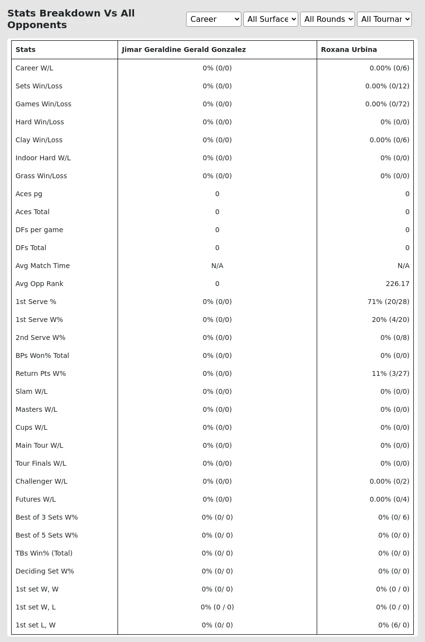 Jimar Geraldine Gerald Gonzalez Roxana Urbina Prediction Stats 