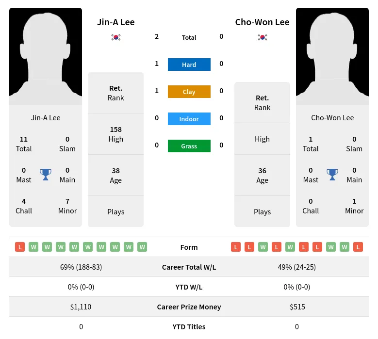 Lee Lee H2h Summary Stats 30th June 2024