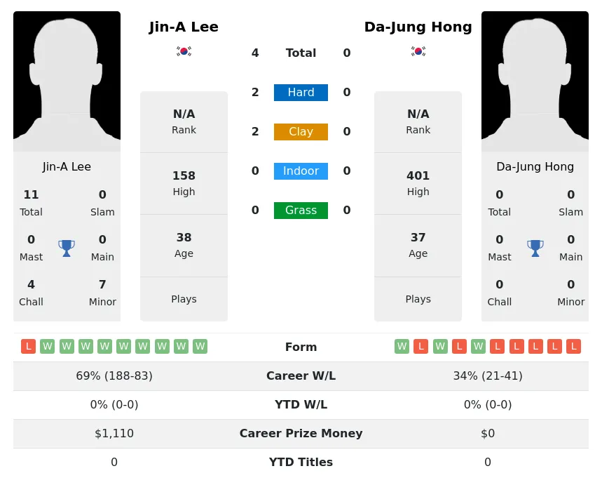 Lee Hong H2h Summary Stats 30th June 2024