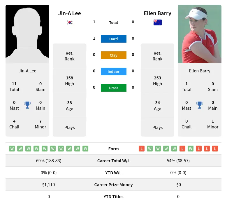 Lee Barry H2h Summary Stats 28th June 2024
