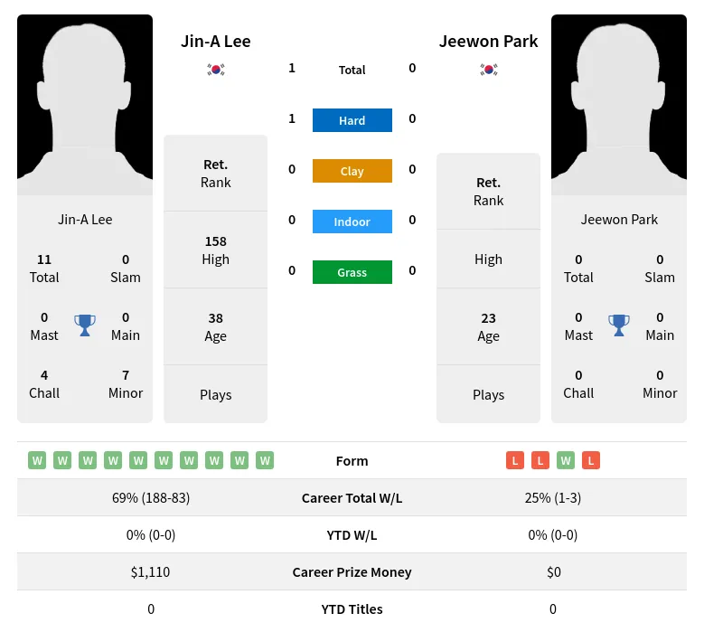 Lee Park H2h Summary Stats 2nd July 2024