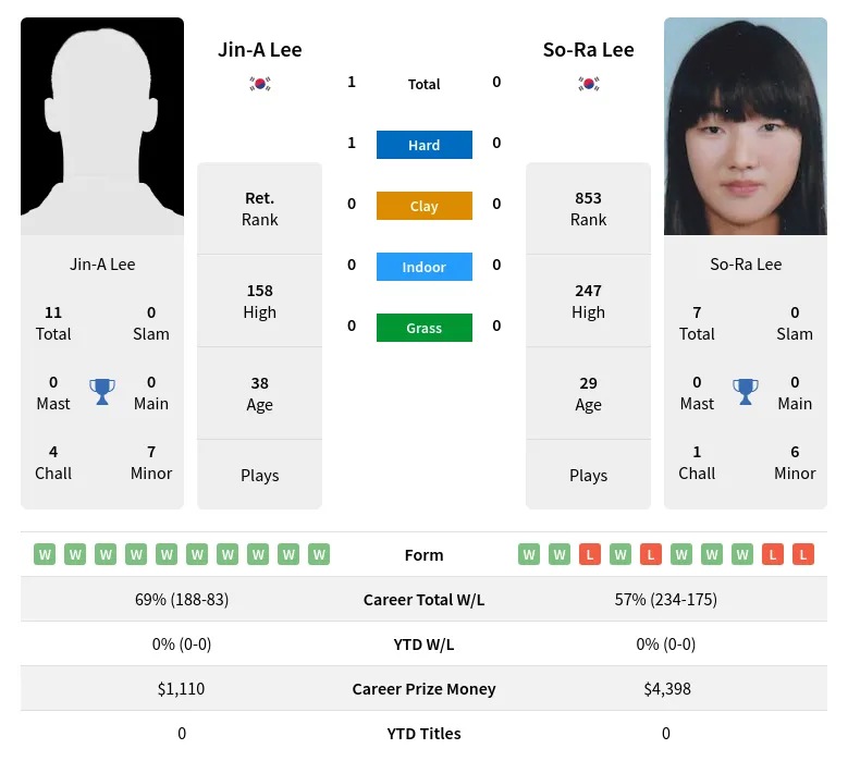 Lee Lee H2h Summary Stats 27th June 2024