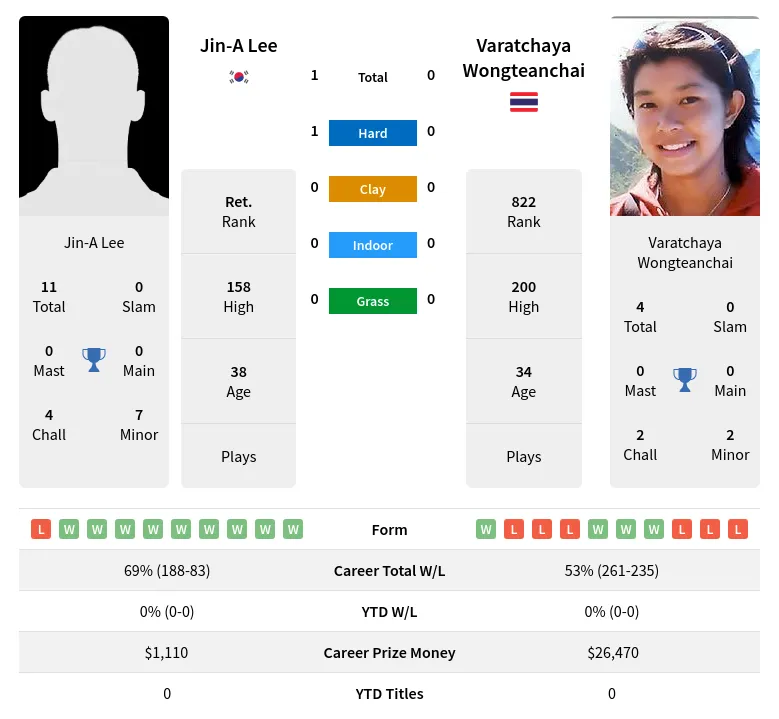 Lee Wongteanchai H2h Summary Stats 1st July 2024