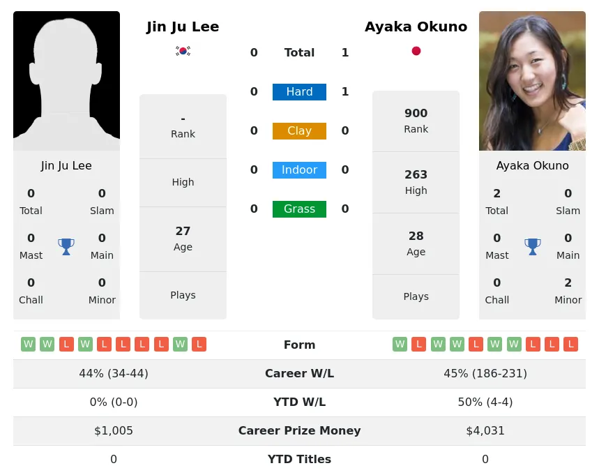 Okuno Lee H2h Summary Stats 20th April 2024