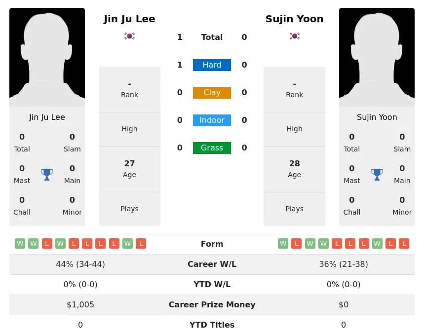 Lee Yoon H2h Summary Stats 29th March 2024