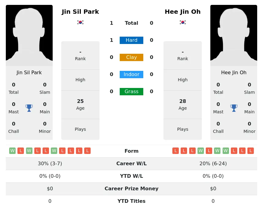 Park Oh H2h Summary Stats 3rd July 2024