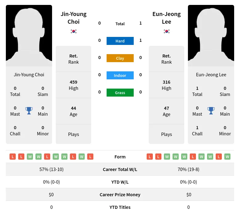 Lee Choi H2h Summary Stats 2nd July 2024